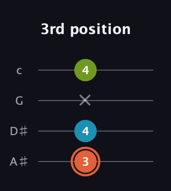 C♯ Diminished Sharp 9th guitar tab — 3rd position (3 4 x 4) in Low-G (GCEA, linear) · Capo 3