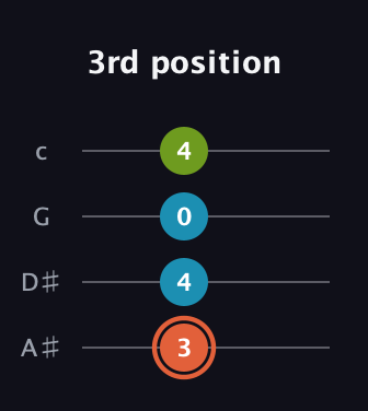 C♯ Diminished Sharp 9th guitar tab — 3rd position (3 4 0 4) in Low-G (GCEA, linear) · Capo 3