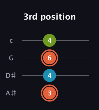 C♯ Diminished Sharp 9th guitar tab — 3rd position (3 4 6 4) in Low-G (GCEA, linear) · Capo 3