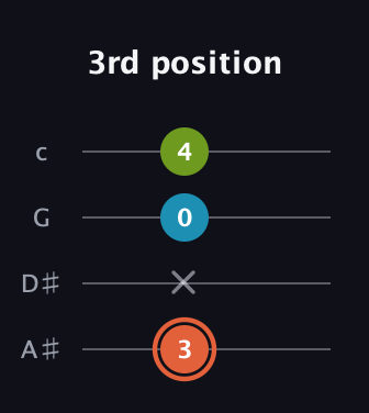 C♯ Diminished Sharp 9th guitar tab — 3rd position (3 x 0 4) in Low-G (GCEA, linear) · Capo 3