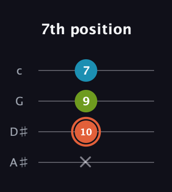 C♯ Diminished Sharp 9th guitar tab — 7th position (x 10 9 7) in Low-G (GCEA, linear) · Capo 3