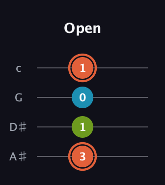 C♯ Diminished Sharp 9th guitar tab — Open (3 1 0 1) in Low-G (GCEA, linear) · Capo 3