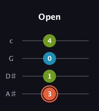 C♯ Diminished Sharp 9th guitar tab — Open (3 1 0 4) in Low-G (GCEA, linear) · Capo 3