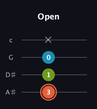 C♯ Diminished Sharp 9th guitar tab — Open (3 1 0 x) in Low-G (GCEA, linear) · Capo 3