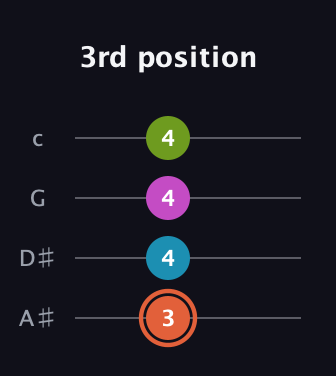 C♯ Half-Diminished 7th Sharp 9th guitar tab — 3rd position (3 4 4 4) in Low-G (GCEA, linear) · Capo 3