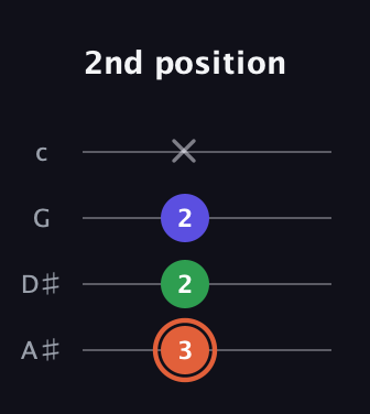 C♯ Major Sharp 5th guitar tab — 2nd position (3 2 2 x) in Low-G (GCEA, linear) · Capo 3