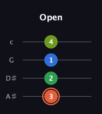 C♯ Major Sharp 9th guitar tab — Open (3 2 1 4) in Low-G (GCEA, linear) · Capo 3