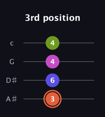 C♯ Minor 7th Sharp 5th guitar tab — 3rd position (3 6 4 4) in Low-G (GCEA, linear) · Capo 3