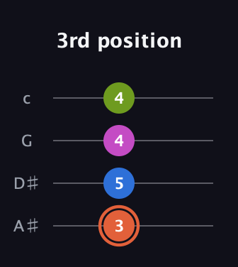 C♯ Minor 7th Sharp 9th guitar tab — 3rd position (3 5 4 4) in Low-G (GCEA, linear) · Capo 3