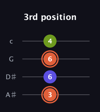 C♯ Minor Sharp 5th guitar tab — 3rd position (3 6 6 4) in Low-G (GCEA, linear) · Capo 3