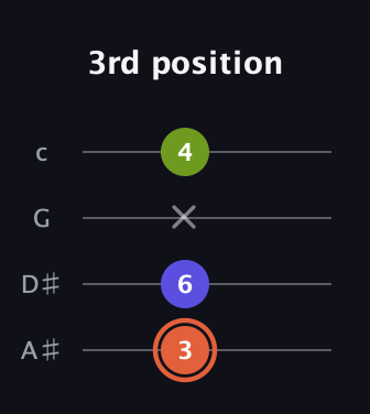 C♯ Minor Sharp 5th guitar tab — 3rd position (3 6 x 4) in Low-G (GCEA, linear) · Capo 3