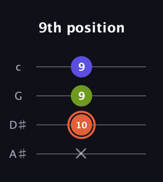 C♯ Minor Sharp 5th guitar tab — 9th position (x 10 9 9) in Low-G (GCEA, linear) · Capo 3