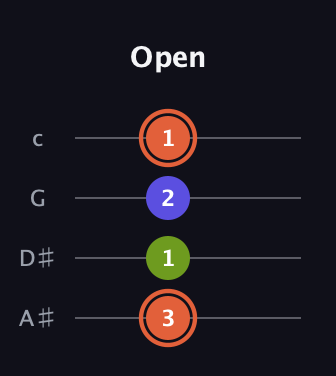 C♯ Minor Sharp 5th guitar tab — Open (3 1 2 1) in Low-G (GCEA, linear) · Capo 3