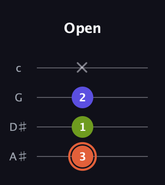 C♯ Minor Sharp 5th guitar tab — Open (3 1 2 x) in Low-G (GCEA, linear) · Capo 3