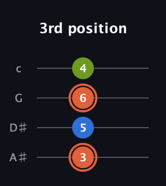 C♯ Minor Sharp 9th guitar tab — 3rd position (3 5 6 4) in Low-G (GCEA, linear) · Capo 3