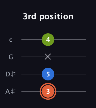 C♯ Minor Sharp 9th guitar tab — 3rd position (3 5 x 4) in Low-G (GCEA, linear) · Capo 3
