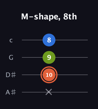 C♯ Minor Sharp 9th guitar tab — M-shape, 8th (x 10 9 8) in Low-G (GCEA, linear) · Capo 3