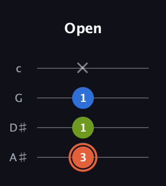 C♯ Minor Sharp 9th guitar tab — Open (3 1 1 x) in Low-G (GCEA, linear) · Capo 3