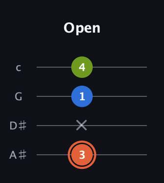 C♯ Minor Sharp 9th guitar tab — Open (3 x 1 4) in Low-G (GCEA, linear) · Capo 3