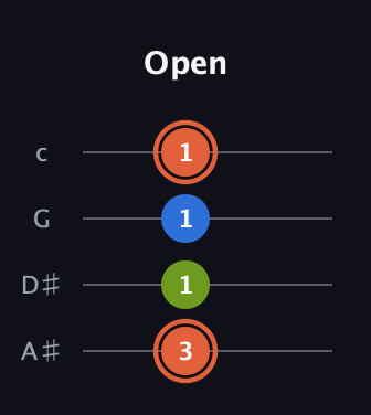 C♯ Minor Sharp 9th guitar tab — Open (3 1 1 1) in Low-G (GCEA, linear) · Capo 3