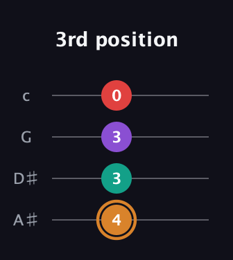D Augmented Sharp 13th guitar tab — 3rd position (4 3 3 0) in Low-G (GCEA, linear) · Capo 3