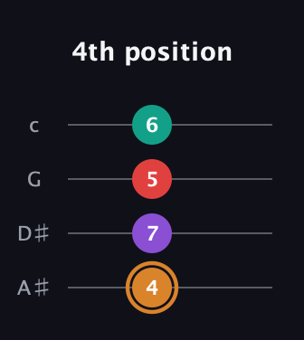 D Augmented Sharp 13th guitar tab — 4th position (4 7 5 6) in Low-G (GCEA, linear) · Capo 3