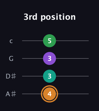 D Augmented Sharp 9th guitar tab — 3rd position (4 3 3 5) in Low-G (GCEA, linear) · Capo 3