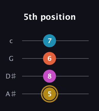D♯ Augmented 7th Sharp 13th guitar tab — 5th position (5 8 6 7) in Low-G (GCEA, linear) · Capo 3