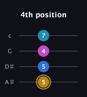 D♯ Augmented Added 4th guitar tab — 4th position (5 5 4 7) in Low-G (GCEA, linear) · Capo 3