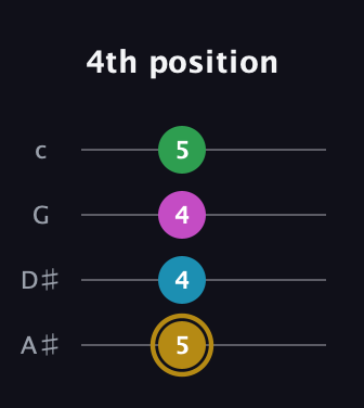 D♯ Augmented Added 9th guitar tab — 4th position (5 4 4 5) in Low-G (GCEA, linear) · Capo 3