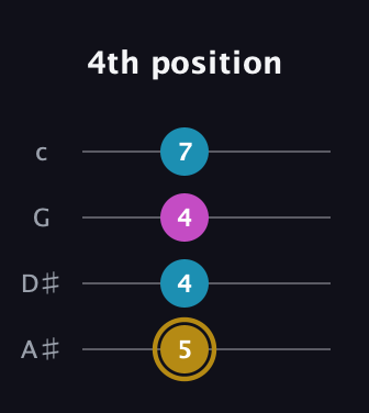 D♯ Augmented Flat 13th guitar tab — 4th position (5 4 4 7) in Low-G (GCEA, linear) · Capo 3