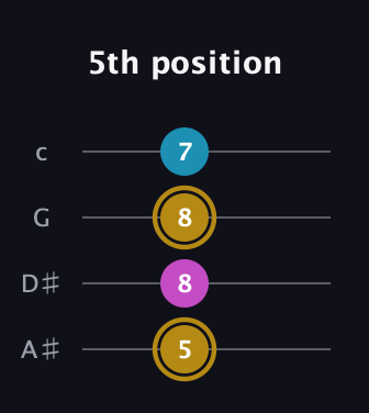 D♯ Augmented Flat 13th guitar tab — 5th position (5 8 8 7) in Low-G (GCEA, linear) · Capo 3