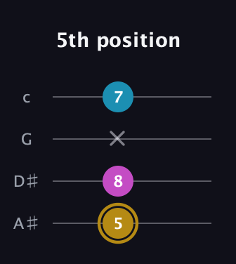 D♯ Augmented Flat 13th guitar tab — 5th position (5 8 x 7) in Low-G (GCEA, linear) · Capo 3