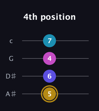 D♯ Augmented Flat 5th guitar tab — 4th position (5 6 4 7) in Low-G (GCEA, linear) · Capo 3