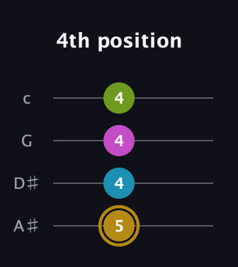 D♯ Augmented Flat 9th guitar tab — 4th position (5 4 4 4) in Low-G (GCEA, linear) · Capo 3