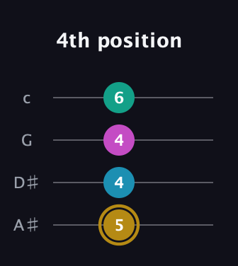 D♯ Augmented Sharp 9th guitar tab — 4th position (5 4 4 6) in Low-G (GCEA, linear) · Capo 3