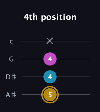 D♯ Augmented guitar tab — 4th position (5 4 4 x) in Low-G (GCEA, linear) · Capo 3