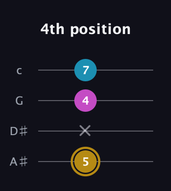 D♯ Augmented guitar tab — 4th position (5 x 4 7) in Low-G (GCEA, linear) · Capo 3