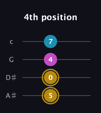 D♯ Augmented guitar tab — 4th position (5 0 4 7) in Low-G (GCEA, linear) · Capo 3
