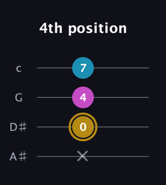 D♯ Augmented guitar tab — 4th position (x 0 4 7) in Low-G (GCEA, linear) · Capo 3