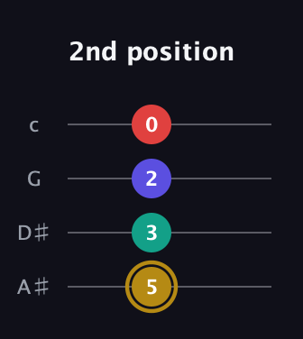 D♯ Diminished 7th Sharp 9th guitar tab — 2nd position (5 3 2 0) in Low-G (GCEA, linear) · Capo 3