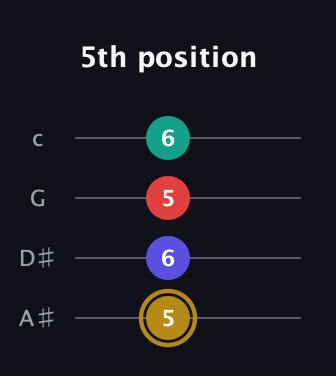 D♯ Diminished 7th Sharp 9th guitar tab — 5th position (5 6 5 6) in Low-G (GCEA, linear) · Capo 3