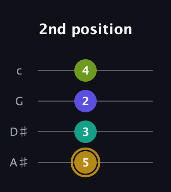 D♯ Diminished Flat 9th guitar tab — 2nd position (5 3 2 4) in Low-G (GCEA, linear) · Capo 3