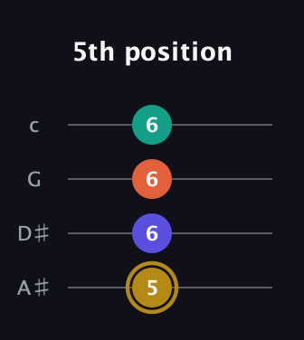 D♯ Diminished Sharp 13th guitar tab — 5th position (5 6 6 6) in Low-G (GCEA, linear) · Capo 3