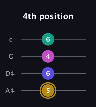 D♯ Diminished Sharp 5th guitar tab — 4th position (5 6 4 6) in Low-G (GCEA, linear) · Capo 3