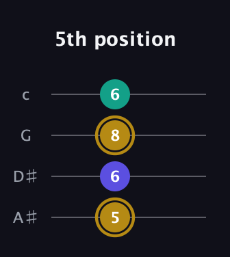 D♯ Diminished Sharp 9th guitar tab — 5th position (5 6 8 6) in Low-G (GCEA, linear) · Capo 3