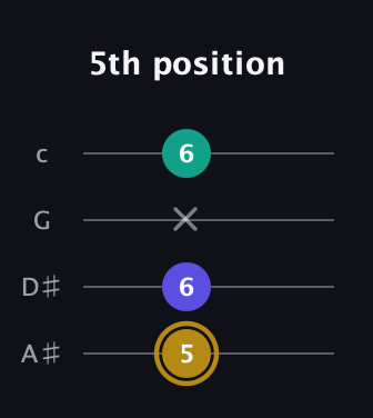 D♯ Diminished Sharp 9th guitar tab — 5th position (5 6 x 6) in Low-G (GCEA, linear) · Capo 3