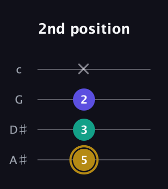 D♯ Diminished guitar tab — 2nd position (5 3 2 x) in Low-G (GCEA, linear) · Capo 3