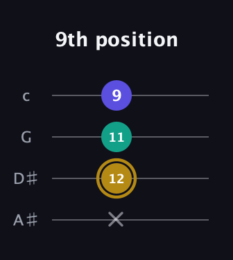 D♯ Diminished guitar tab — 9th position (x 12 11 9) in Low-G (GCEA, linear) · Capo 3