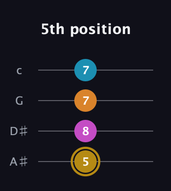 D♯ Major 7th Sharp 5th guitar tab — 5th position (5 8 7 7) in Low-G (GCEA, linear) · Capo 3